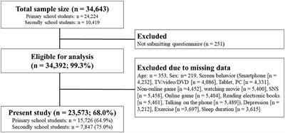 Different Types of Screen Behavior and Depression in Children and Adolescents